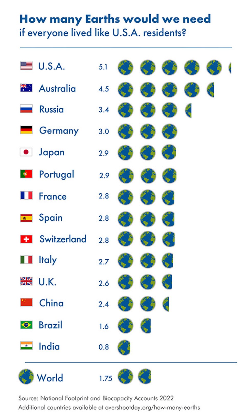 Quantas Terras seriam necessárias se o mundo consumisse como os residentes dos países listados. — Foto: GFN/Divulgação
