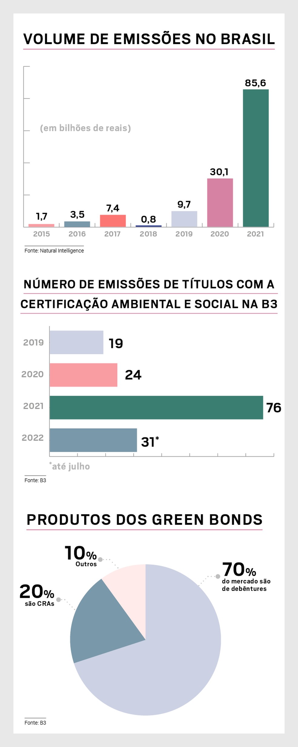 Números revelam crescimento do mercado de green bonds no Brasil  — Foto: Arte: Thiago de Jesus