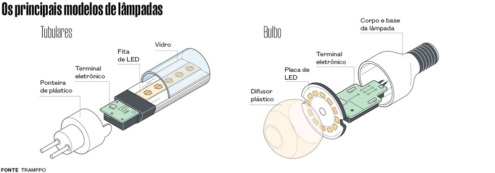 Principais modelos e lâmpadas LED. — Foto: Alexandre Affonso/Revista Pesquisa FAPESP