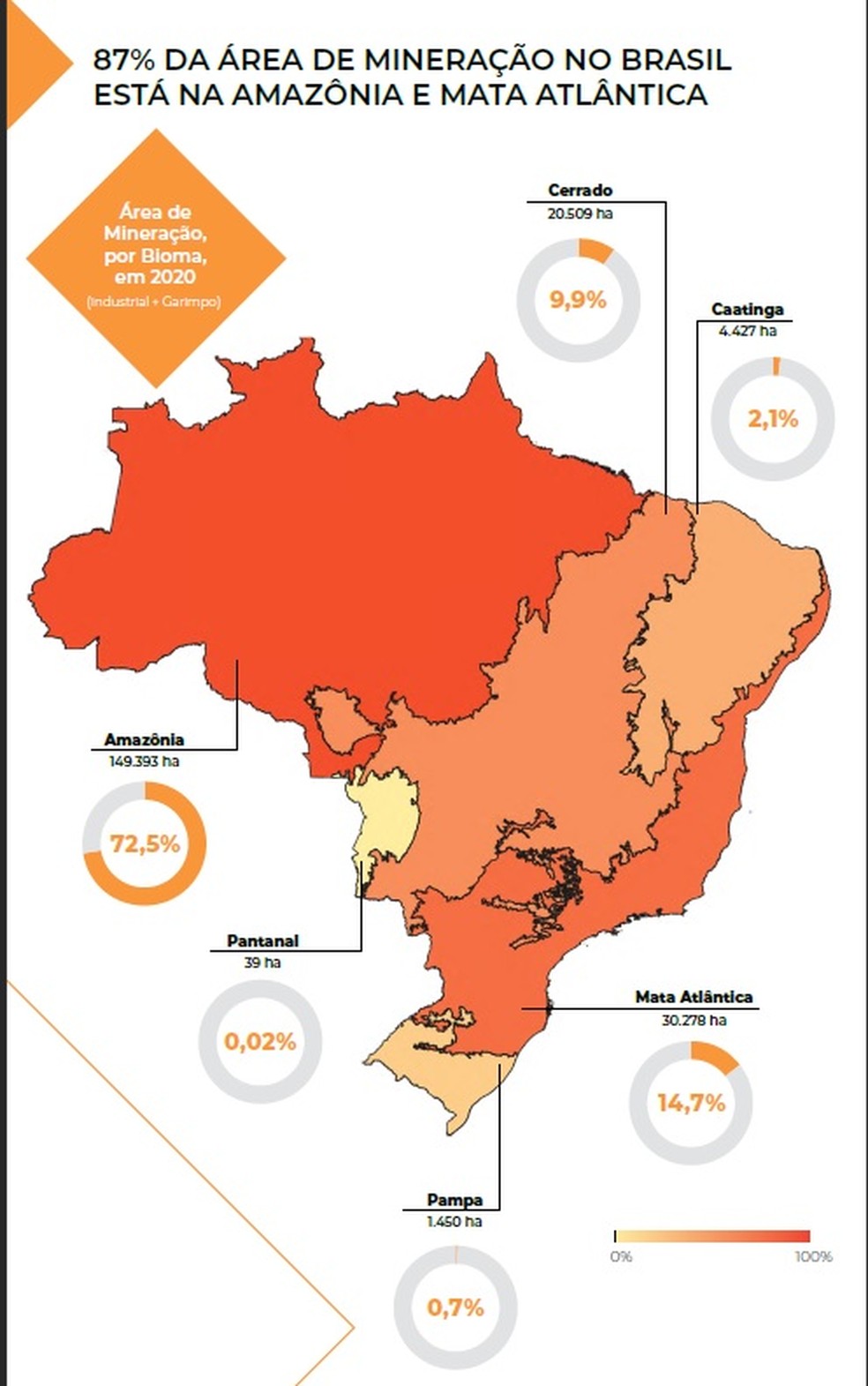 Em 2020, três de cada quatro hectares minerados no Brasil estavam na Amazônia — Foto: MapBiomas / Reprodução 