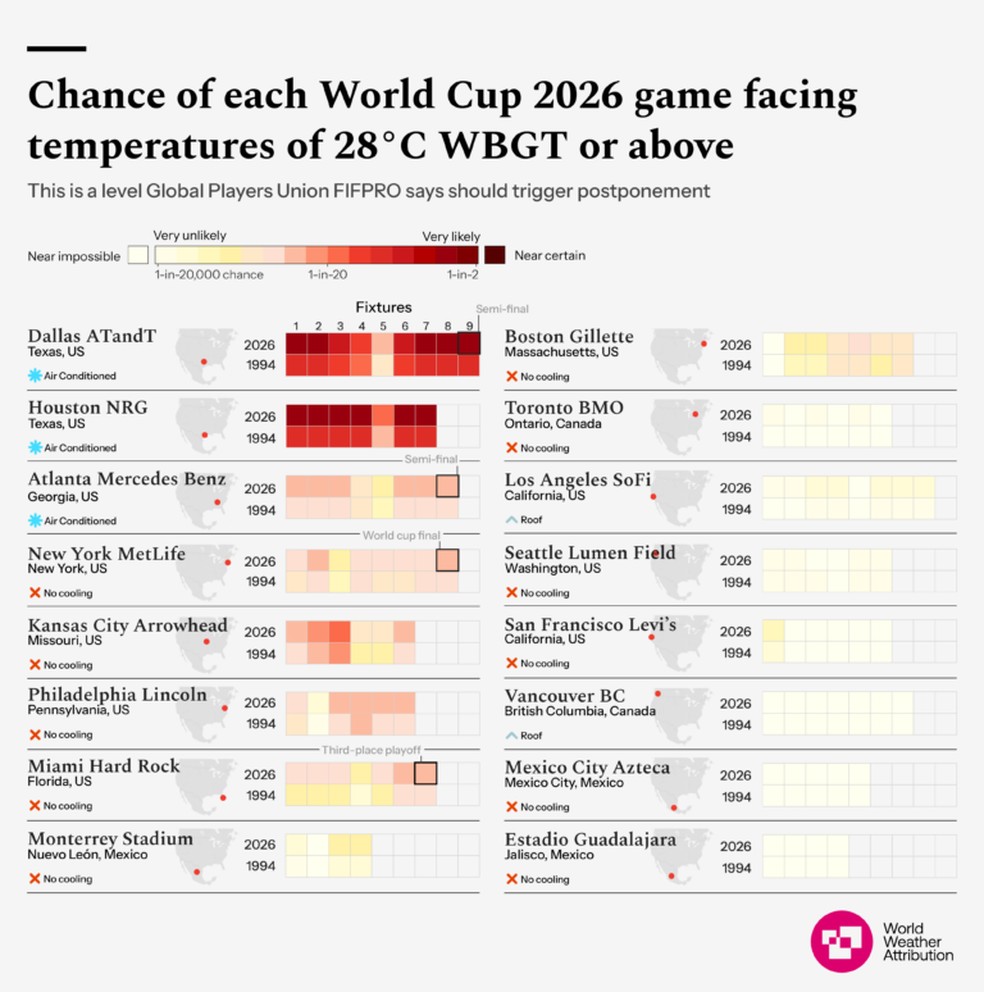 A análise compara a probabilidade de partidas ocorrerem acima de 28°C no índice WBGT em 2026 com o cenário climático da Copa de 1994. — Foto: Reprodução/World Weather Attribution