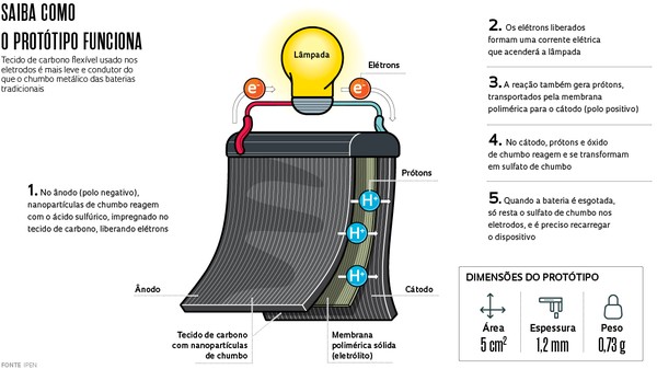 Cientistas brasileiros desenvolvem bateria de chumbo leve e flexível