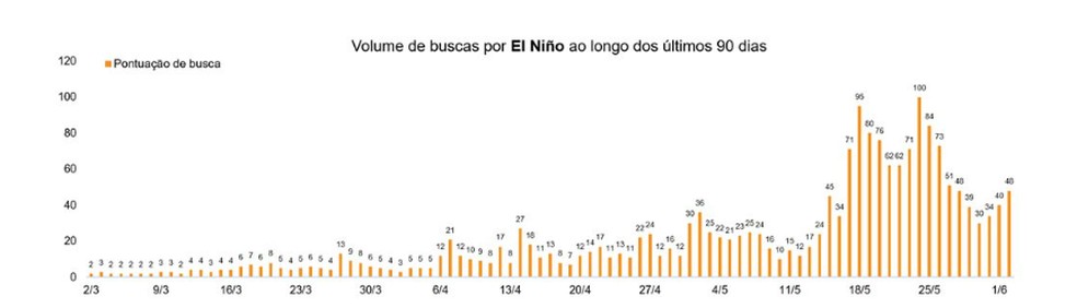 Volume de buscas pelo evento climático El Niño: 27,4 mil menções em português nas redes sociais — Foto: Nexus