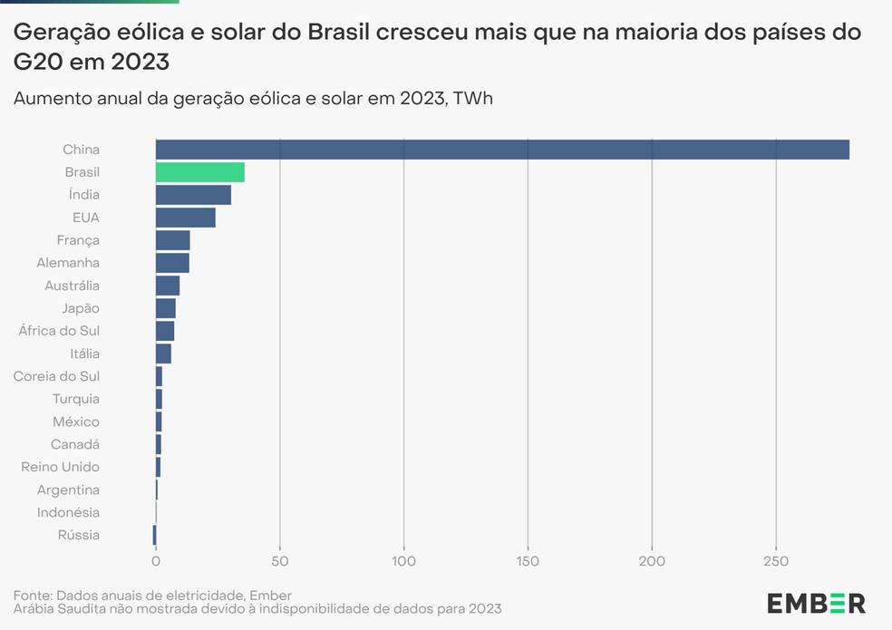 Tabelas E Graficos De Energia Eolica