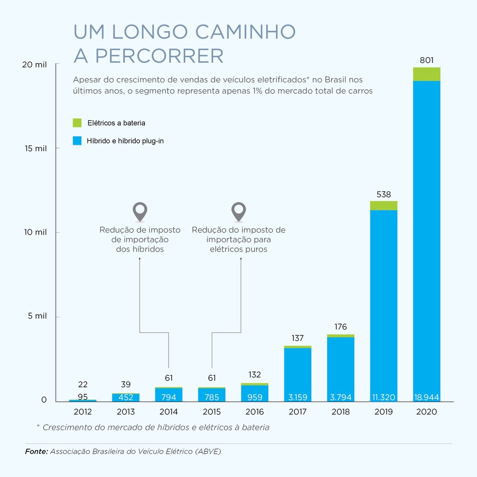 Brasil está mais para trás na corrida do carro elétrico do que imaginamos