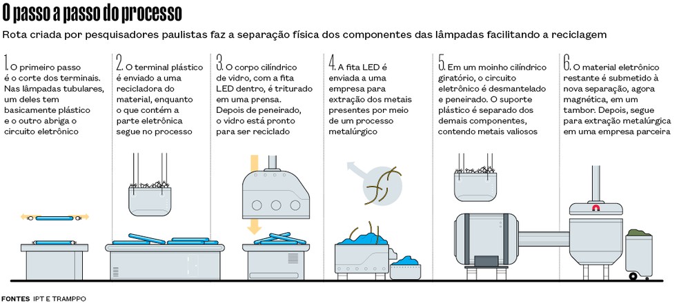 Passo a passo do processo de reciclagem. — Foto: Alexandre Affonso/Revista Pesquisa FAPESP