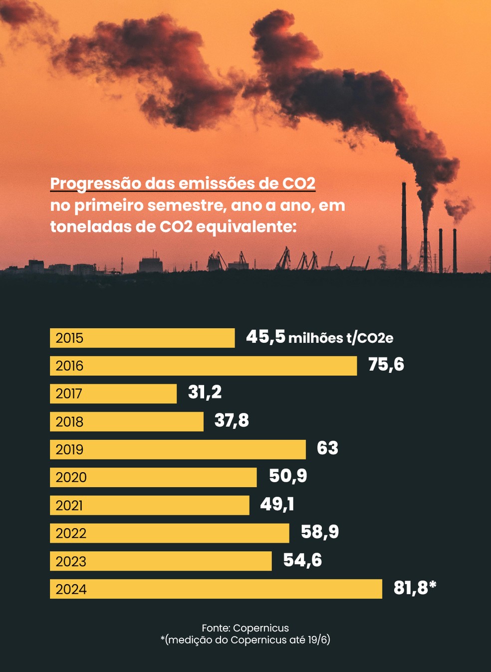 Emissões de CO2 equivalente geradas por queimadas no Brasil em primeiros semestres. — Foto: MapBiomas/Editora Globo