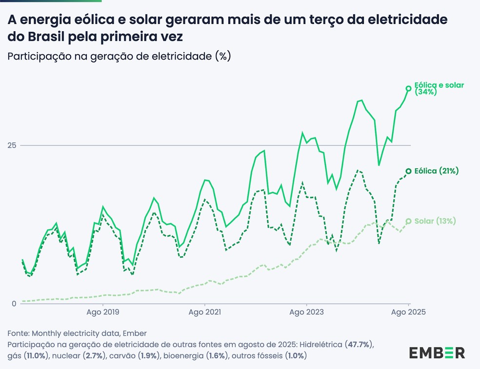 Pela 1ª vez, energia solar e eólica gera mais de 1/3 da eletricidade do ...