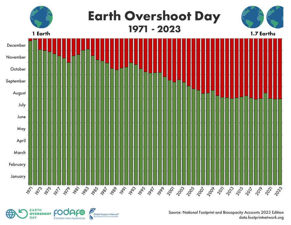 Dia da Sobrecarga da Terra em 2023 ocorre no dia 02 de agosto. Em 1970, ocorreu em dezembro. — Foto: GFN/Divulgação