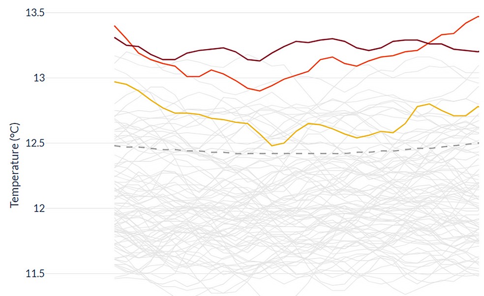 Gráfico de temperaturas do mês de janeiro compara o mês em 2025 (vermelho forte), 2024 (laranja) e 2023 (amarelo). Linhas cinza são de anos anteriores. — Foto: Copernicus Climate Change Service/Reprodução