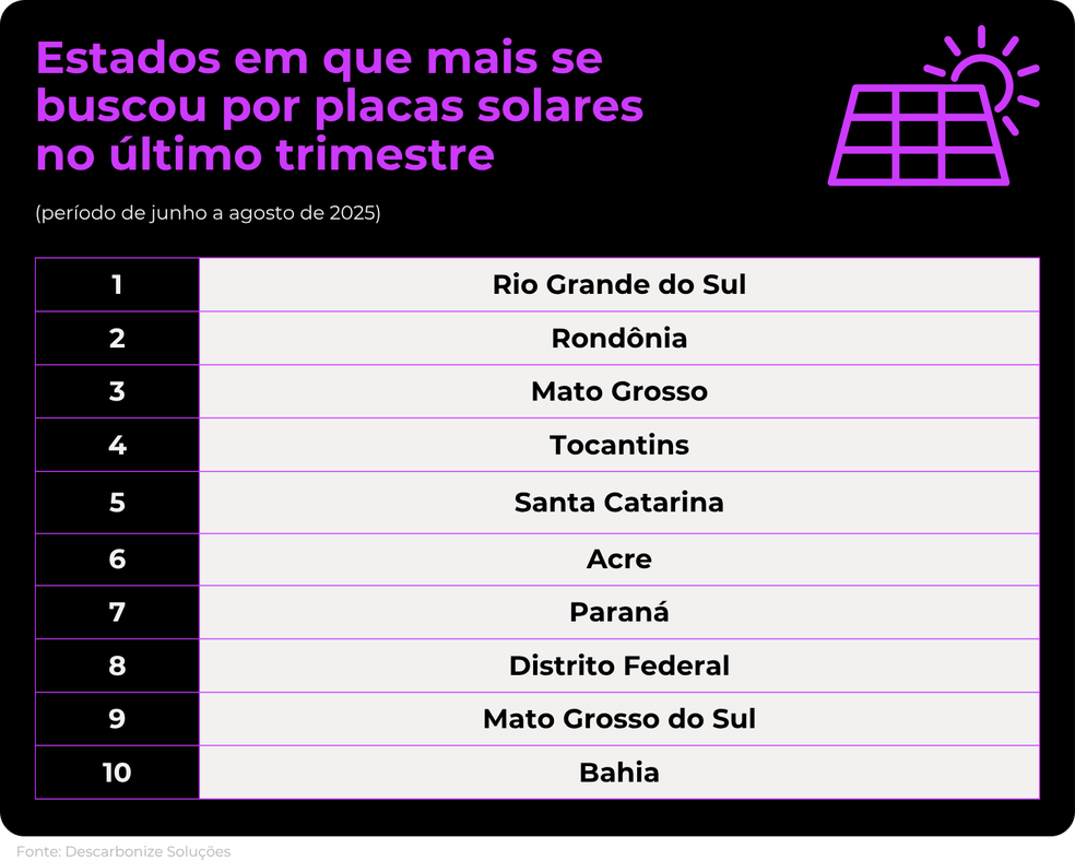 Ranking com os estados que procuraram por placas solares na internet — Foto: Divulgação