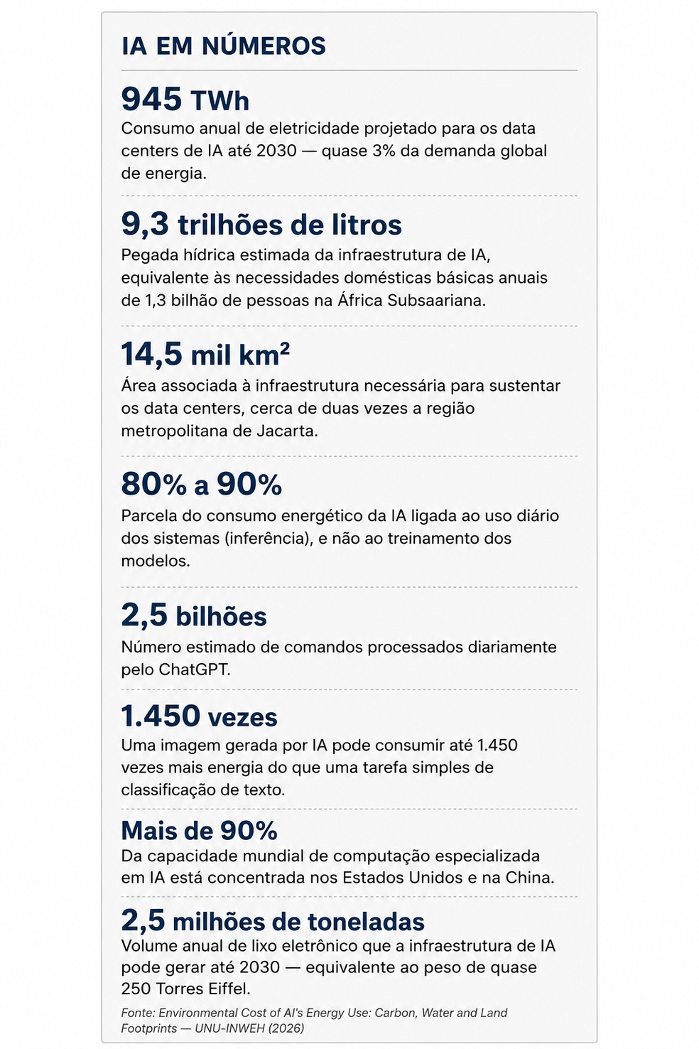 Impactos ambientais da IA em grandes números. — Foto: Um Só Planeta