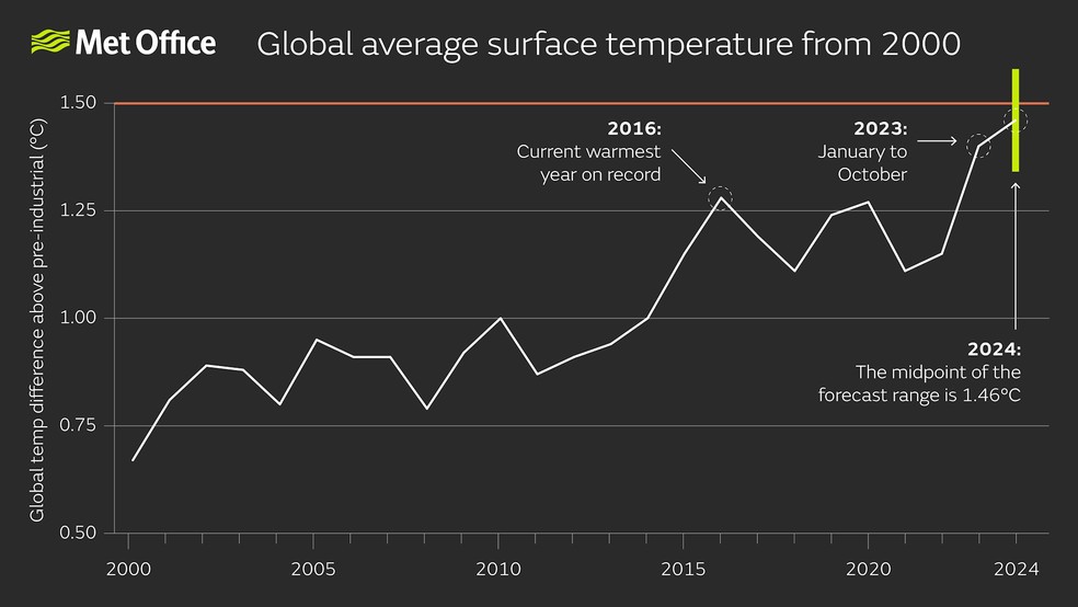 Gráfico do Met Office detalha evolução das temperaturas no século 21, culminando em 2023, ano mais quente já registrado, e a previsão para 2024. — Foto: Met Office