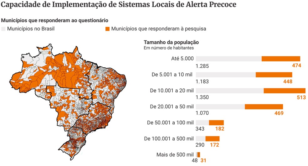 Capacidade de implementação de Sistemas Locais de Alerta Precoce — Foto: Agência Fapesp