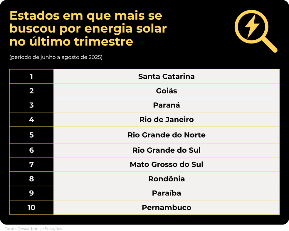 Ranking do estados que procuraram por energia solar — Foto: Divulgação