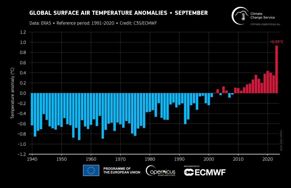 Anomalias médias globais da temperatura do ar na superfície em relação a 1991–2020 para cada mês de setembro de 1940 a 2023. — Foto: Serviço de Mudanças Climáticas Copernicus/ECMWF.