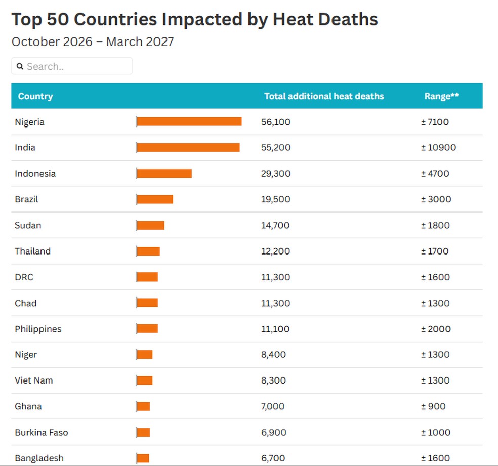 Brasil é quarto país no mundo com mais possíveis vítimas do Super El Niño — Foto: https://impactlab.org/