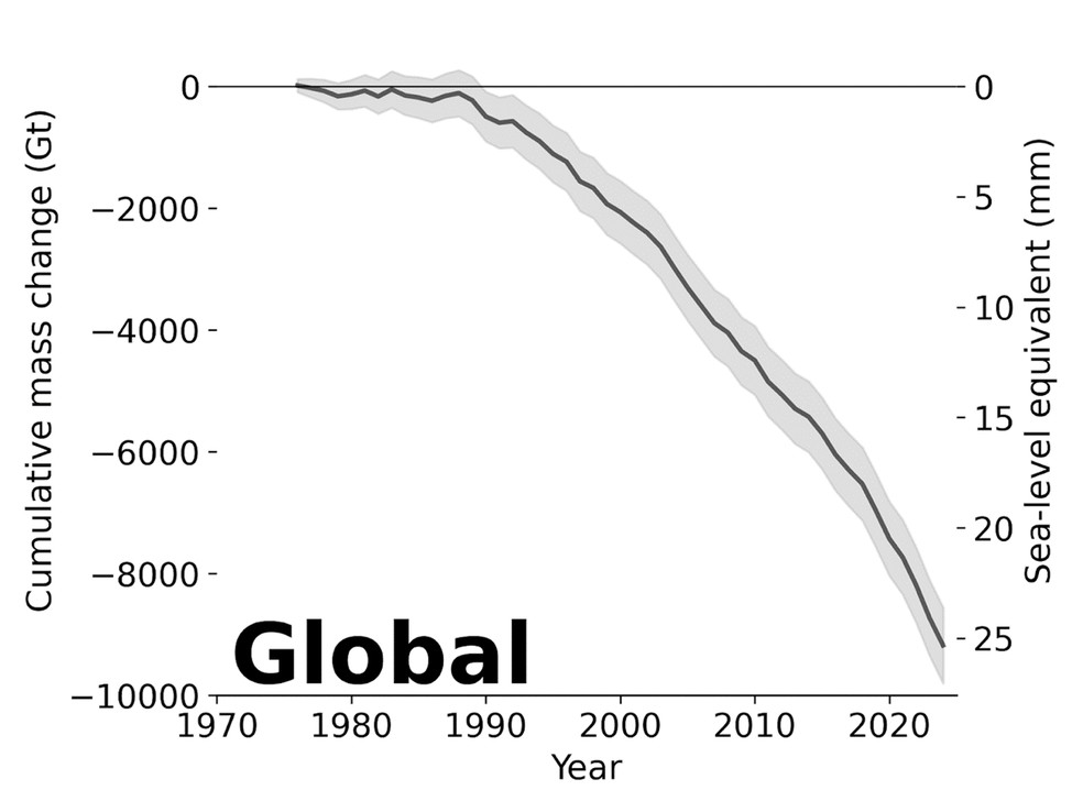 O gráfico mostra as mudanças acumuladas na massa global das geleiras desde 1975. A mudança acumulada é apresentada em gigatoneladas (Gt) no eixo y à esquerda, com os correspondentes valores de elevação do nível do mar (SLE/mm) no eixo y à direita. A perda acumulada desde 1975 totaliza cerca de 9.000 Gt, o que equivale a um aumento de 25 mm no nível do mar. — Foto: C3S/ECMWF/WGMS