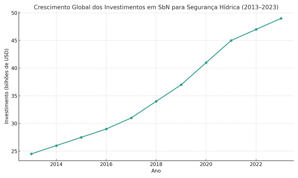 Crescimento global dos investimentos em Soluções Baseadas na Natureza (SbN) para a segurança hídrica entre 2013 e 2023. — Foto: Um Só Planeta