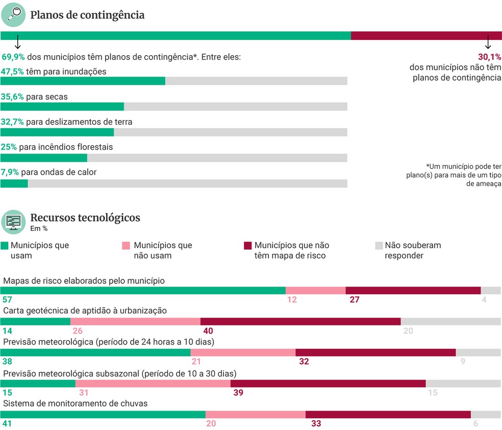 Planos de contingência e recursos tecnológicos — Foto: Fapesp