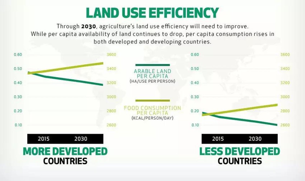  Demandas de terras aráveis em países mais e menos desenvolvidos — Foto: Farming First