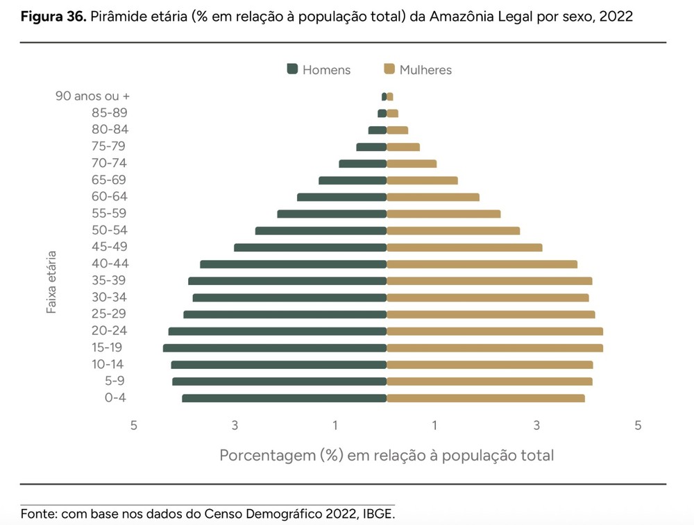 Entenda a Amazônia em 10 fatos