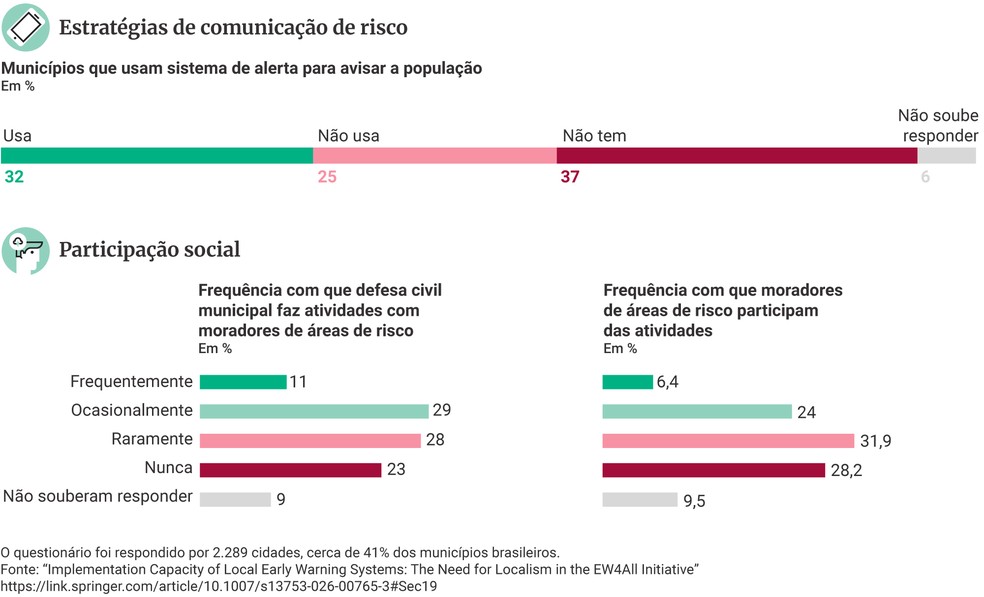 Estratégias de comunicação de risco — Foto: Agência Fapesp